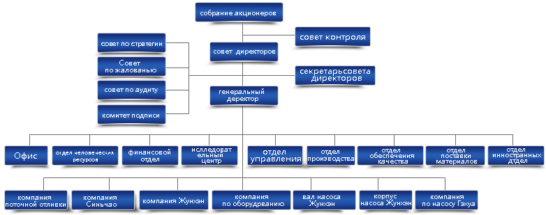 Организационная структура