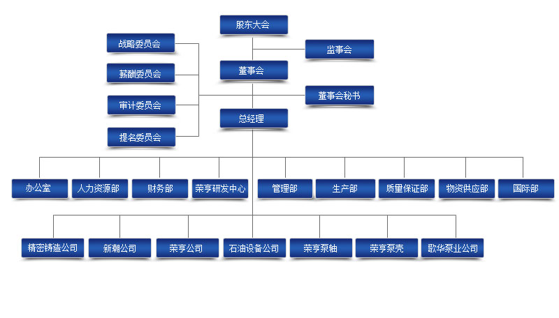 组织架构